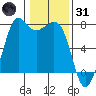 Sequim Bay tide chart for Monday, January 31, 2022