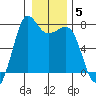 Sequim Bay tide chart for Wednesday, January 5, 2022