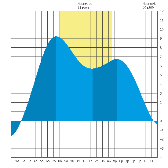 Sequim Bay tide chart for Thursday, January 6, 2022