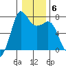 Sequim Bay tide chart for Thursday, January 6, 2022