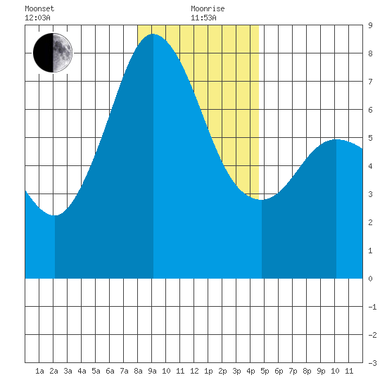 Sequim Bay tide chart for Sunday, January 9, 2022