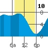 Sequim Bay tide chart for Thursday, February 10, 2022