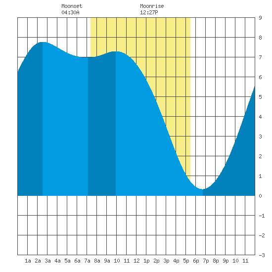 Sequim Bay tide chart for Friday, February 11, 2022