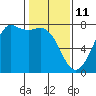 Sequim Bay tide chart for Friday, February 11, 2022