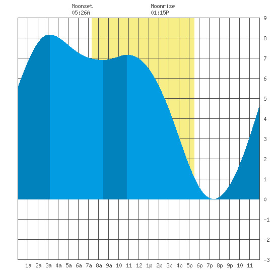 Sequim Bay tide chart for Saturday, February 12, 2022