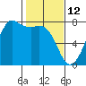 Sequim Bay tide chart for Saturday, February 12, 2022