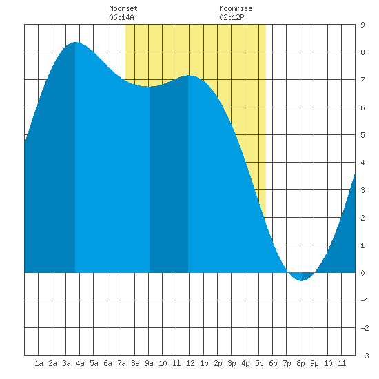 Sequim Bay tide chart for Sunday, February 13, 2022