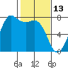 Sequim Bay tide chart for Sunday, February 13, 2022