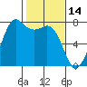 Sequim Bay tide chart for Monday, February 14, 2022