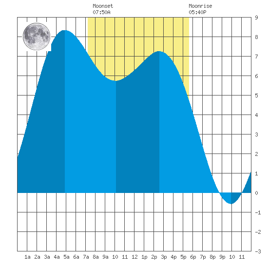Sequim Bay tide chart for Wednesday, February 16, 2022