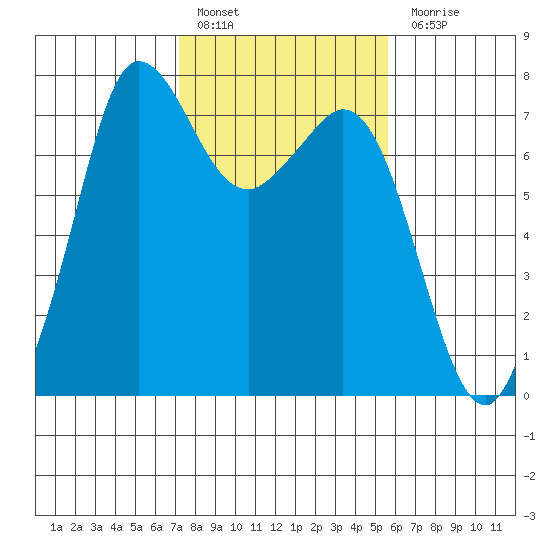 Sequim Bay tide chart for Thursday, February 17, 2022