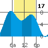 Sequim Bay tide chart for Thursday, February 17, 2022