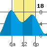 Sequim Bay tide chart for Friday, February 18, 2022