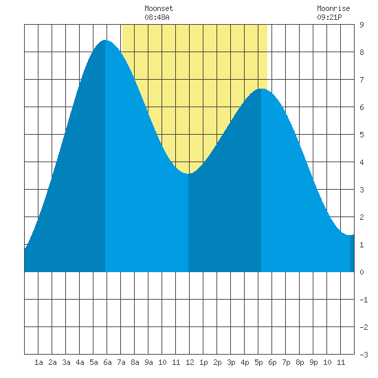 Sequim Bay tide chart for Saturday, February 19, 2022