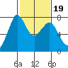 Sequim Bay tide chart for Saturday, February 19, 2022