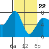 Sequim Bay tide chart for Tuesday, February 22, 2022