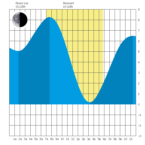 Sequim Bay tide chart for Wednesday, February 23, 2022