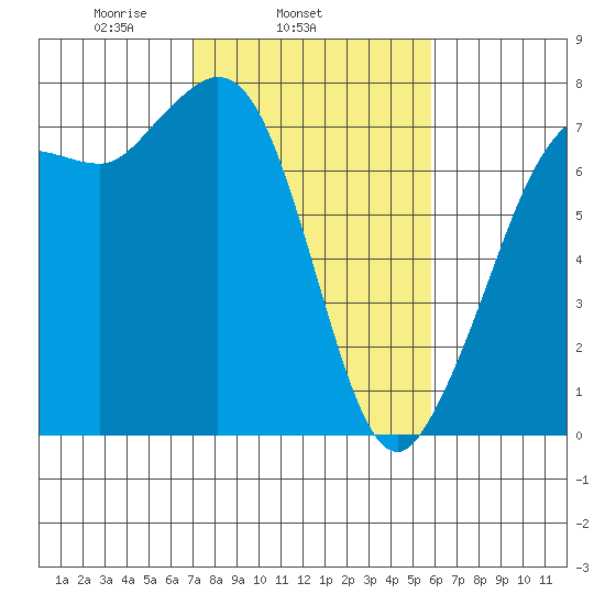 Sequim Bay tide chart for Thursday, February 24, 2022