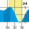 Sequim Bay tide chart for Thursday, February 24, 2022