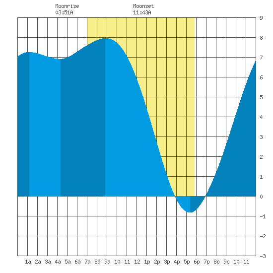 Sequim Bay tide chart for Friday, February 25, 2022
