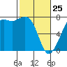 Sequim Bay tide chart for Friday, February 25, 2022