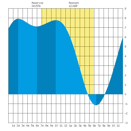 Sequim Bay tide chart for Saturday, February 26, 2022