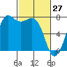 Sequim Bay tide chart for Sunday, February 27, 2022