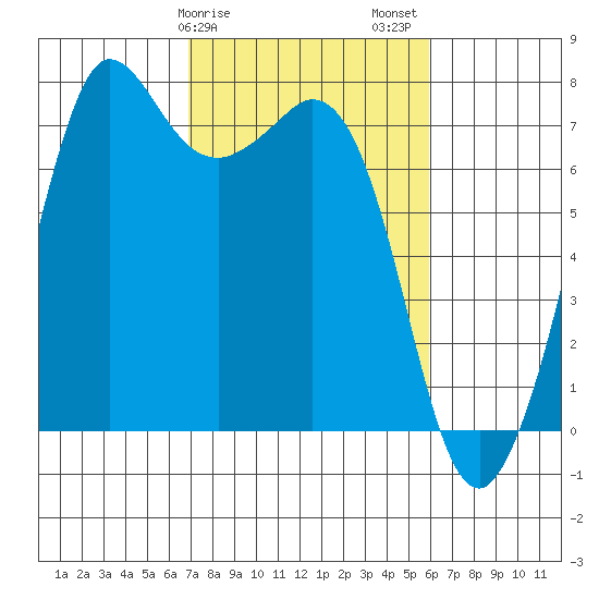 Sequim Bay tide chart for Monday, February 28, 2022