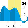 Sequim Bay tide chart for Monday, February 28, 2022