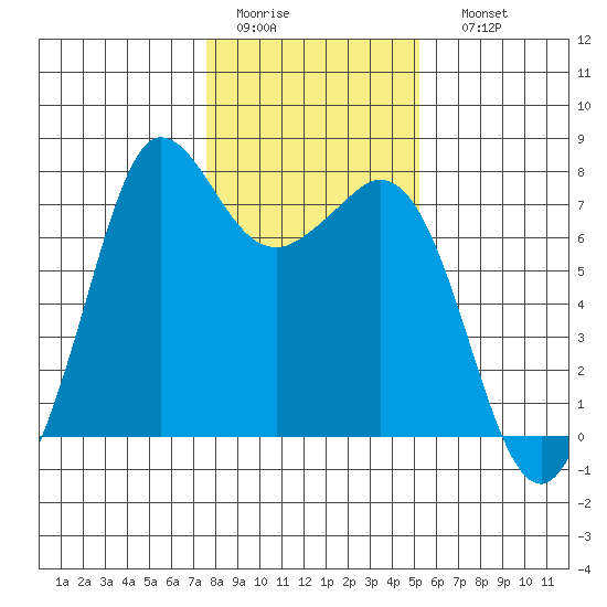 Sequim Bay tide chart for Wednesday, February 2, 2022