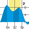 Sequim Bay tide chart for Wednesday, February 2, 2022