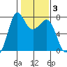 Sequim Bay tide chart for Thursday, February 3, 2022