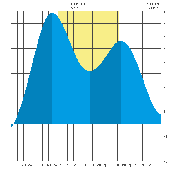 Sequim Bay tide chart for Friday, February 4, 2022