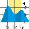 Sequim Bay tide chart for Friday, February 4, 2022