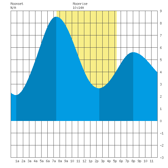 Sequim Bay tide chart for Sunday, February 6, 2022