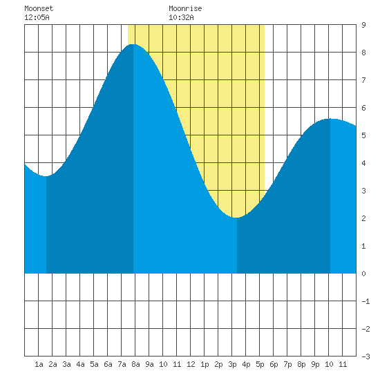 Sequim Bay tide chart for Monday, February 7, 2022