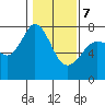 Sequim Bay tide chart for Monday, February 7, 2022
