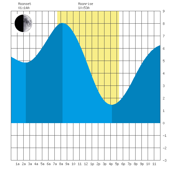 Sequim Bay tide chart for Tuesday, February 8, 2022