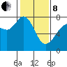 Sequim Bay tide chart for Tuesday, February 8, 2022