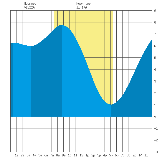 Sequim Bay tide chart for Wednesday, February 9, 2022
