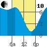 Sequim Bay tide chart for Thursday, March 10, 2022