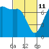 Sequim Bay tide chart for Friday, March 11, 2022