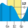 Sequim Bay tide chart for Saturday, March 12, 2022