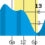 Sequim Bay tide chart for Sunday, March 13, 2022