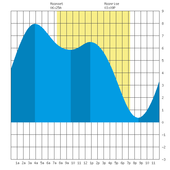 Sequim Bay tide chart for Monday, March 14, 2022