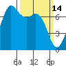 Sequim Bay tide chart for Monday, March 14, 2022