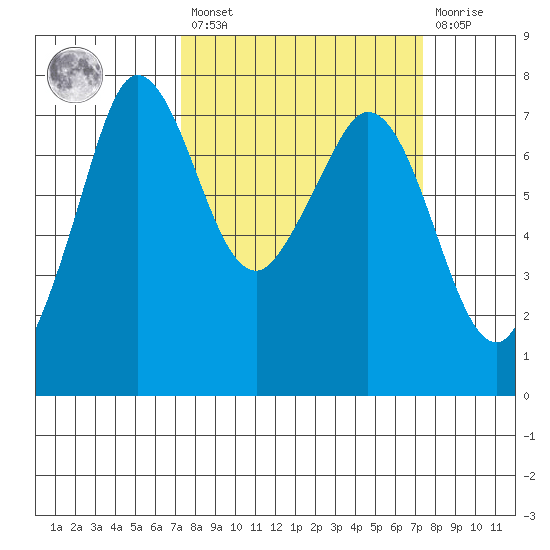 Sequim Bay tide chart for Friday, March 18, 2022