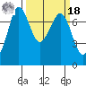 Sequim Bay tide chart for Friday, March 18, 2022