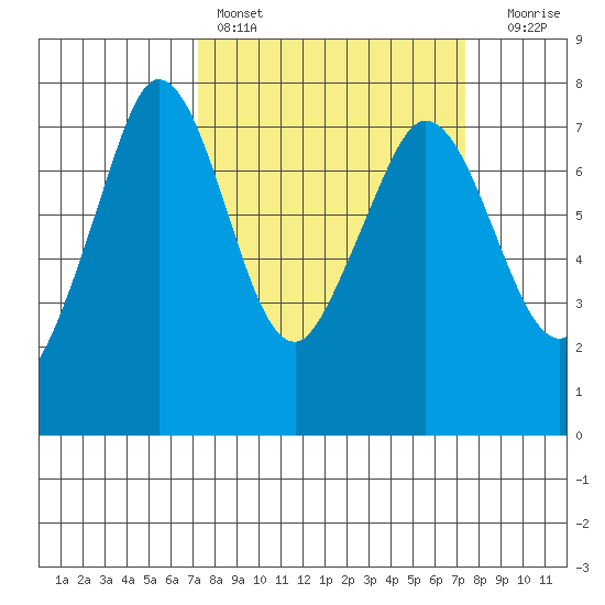 Sequim Bay tide chart for Saturday, March 19, 2022