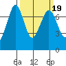 Sequim Bay tide chart for Saturday, March 19, 2022